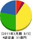 八幡コーポレーション 貸借対照表 2011年3月期