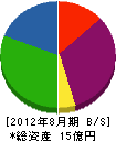 日本ジッコウ 貸借対照表 2012年8月期