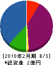 廣瀬工業 貸借対照表 2010年2月期