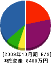 月野設備 貸借対照表 2009年10月期
