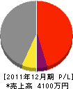 岡部電気商会 損益計算書 2011年12月期