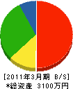 稲葉屋鉄工所 貸借対照表 2011年3月期