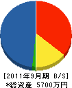 土浦電設 貸借対照表 2011年9月期