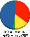 長岡建設 貸借対照表 2011年3月期