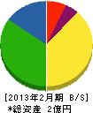 陽報 貸借対照表 2013年2月期