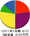 鈴木電気商会 貸借対照表 2011年3月期