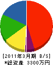 新日本広告 貸借対照表 2011年3月期