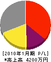 松浦塗装 損益計算書 2010年1月期