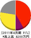 小田工務店 損益計算書 2011年4月期