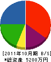 ニシマサ 貸借対照表 2011年10月期