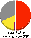 田畑電工 損益計算書 2010年9月期