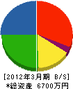 川上電業社 貸借対照表 2012年3月期