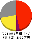 尾関水道設備 損益計算書 2011年3月期