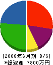 山戸工務店 貸借対照表 2008年6月期