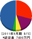 飯盛グリーン開発 貸借対照表 2011年9月期