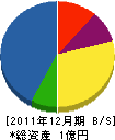 日仙電機 貸借対照表 2011年12月期