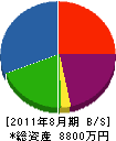 伊藤設備 貸借対照表 2011年8月期