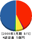 関西ペイントエンジニアリング 貸借対照表 2008年3月期
