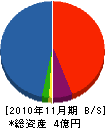 西嶋工務店 貸借対照表 2010年11月期