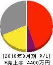 森泉 損益計算書 2010年3月期