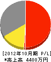 増田建材 損益計算書 2012年10月期