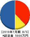 竹本海事 貸借対照表 2010年7月期