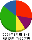 富井土木 貸借対照表 2008年2月期