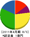青海ガス水道公社 貸借対照表 2011年4月期