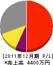 中西造園 損益計算書 2011年12月期