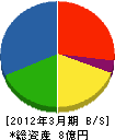 川南ファシリティズ 貸借対照表 2012年3月期