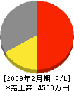 小松電気工事 損益計算書 2009年2月期