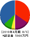 ＊橋工務店 貸借対照表 2010年4月期