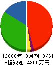 フルタハウジング 貸借対照表 2008年10月期