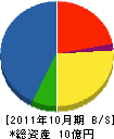 河田建設 貸借対照表 2011年10月期