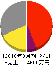 前澤塗装 損益計算書 2010年3月期