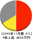 日本勝基建設 損益計算書 2009年11月期