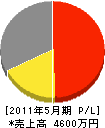西日本畳 損益計算書 2011年5月期
