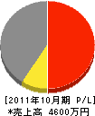 豊島設備工業 損益計算書 2011年10月期