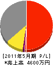 東明エヤコンサービス 損益計算書 2011年5月期