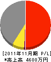 阪奈工業 損益計算書 2011年11月期