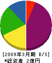秋田県木材防腐加工（同） 貸借対照表 2009年3月期