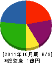 立花組土木 貸借対照表 2011年10月期