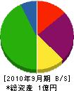 濱田建設 貸借対照表 2010年9月期