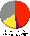 久賀塗装工業 損益計算書 2010年3月期