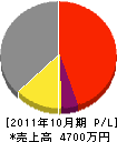 野田塗装 損益計算書 2011年10月期