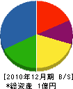 東小川建設 貸借対照表 2010年12月期