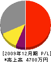 梅田建設 損益計算書 2009年12月期