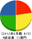 生田組 貸借対照表 2012年6月期