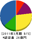 ネクスコ・エンジニアリング北海道 貸借対照表 2011年3月期