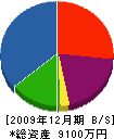 小田工業 貸借対照表 2009年12月期